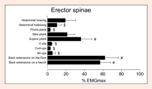 The-EMGmax-values-for-erector-spinae-ES-muscle-during-exercises-Values-are-means