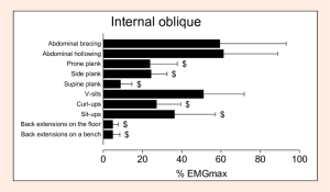 The-EMGmax-values-for-internal-oblique-IO-muscle-during-exercises-Values-are-means