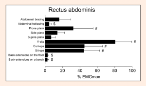 The-EMGmax-values-for-rectus-abdominis-RA-muscle-during-exercises-Values-are-means